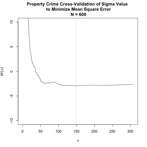 Best Kernel Density Estimate of Property Crime.